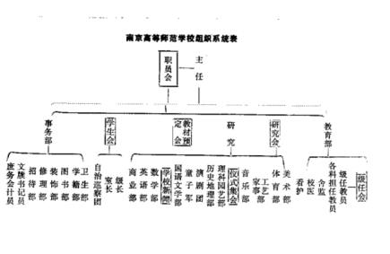 南京高等师范学校组织系统表