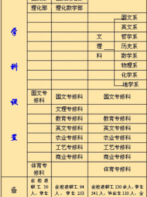 南高师系科设置图