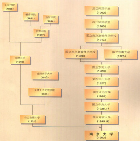 南京大学历史沿革（官方）