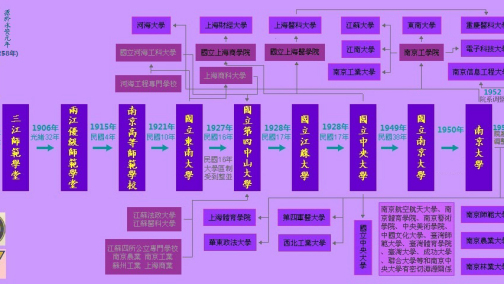 南京大学历史沿革及亲缘学校